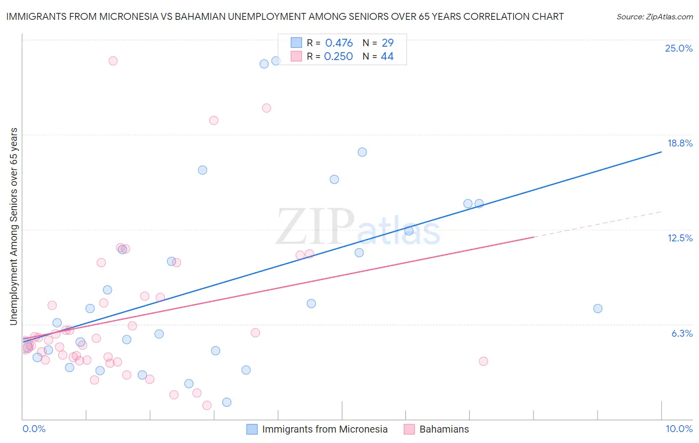 Immigrants from Micronesia vs Bahamian Unemployment Among Seniors over 65 years