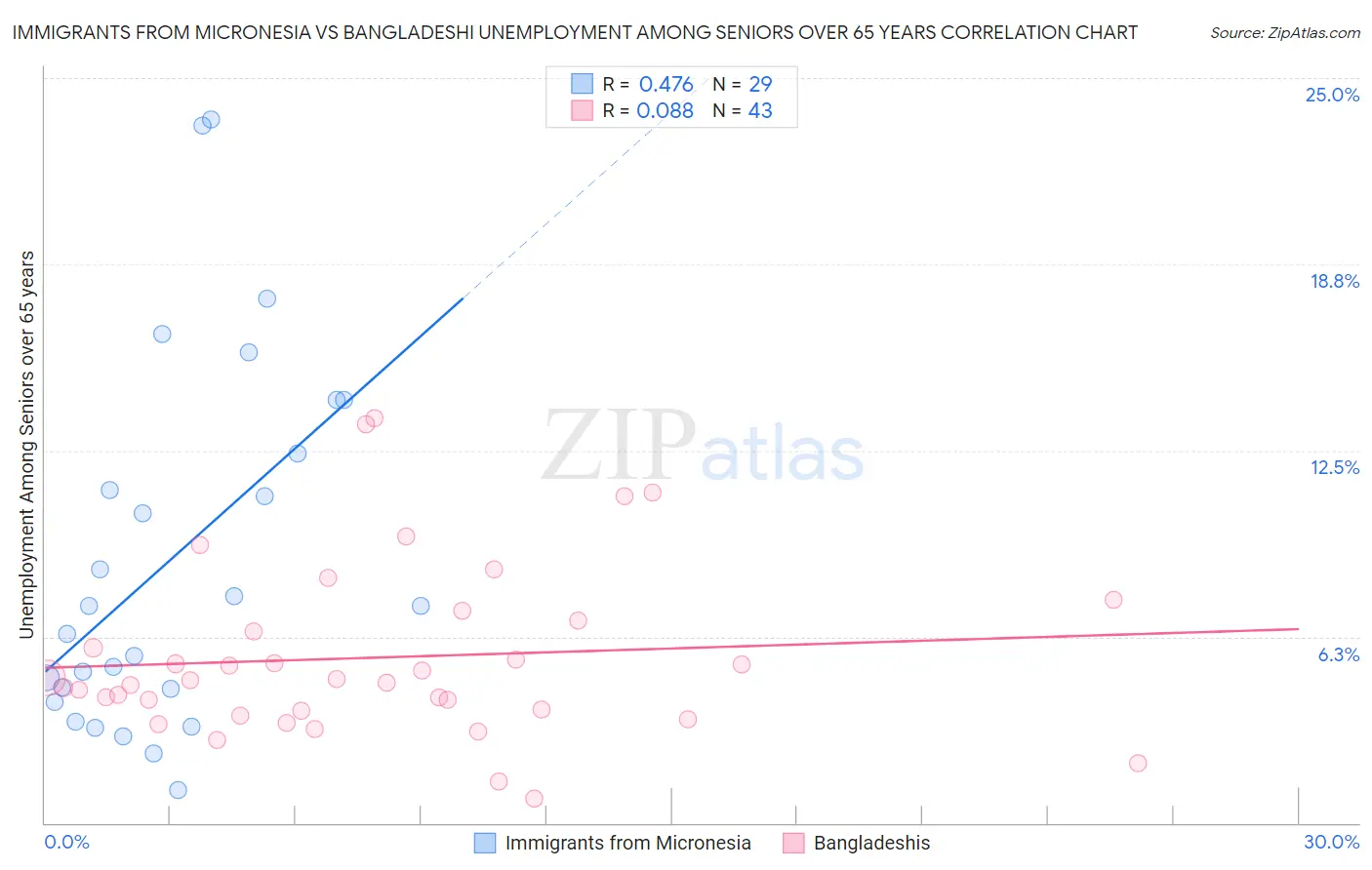 Immigrants from Micronesia vs Bangladeshi Unemployment Among Seniors over 65 years