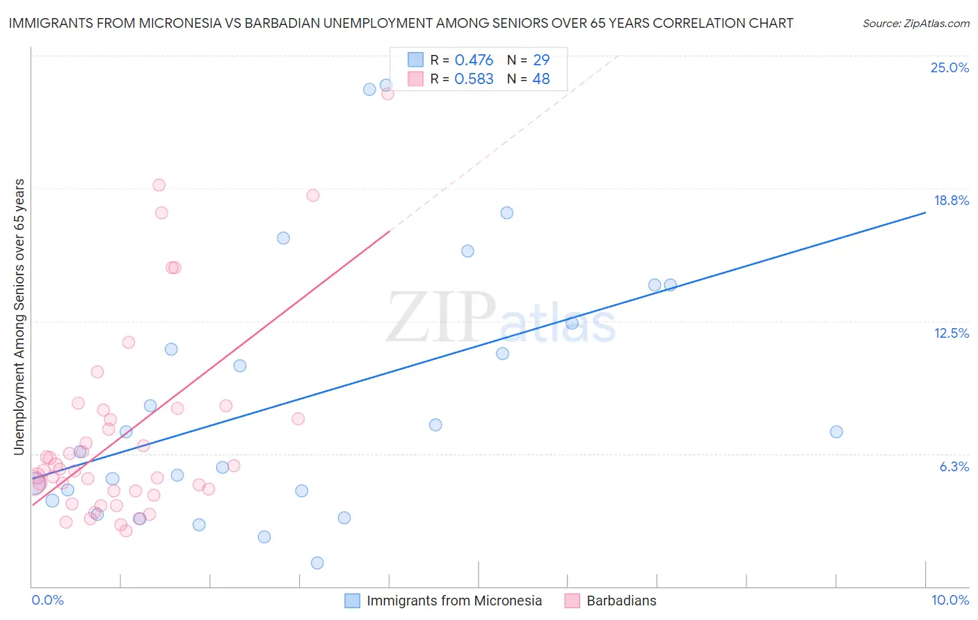 Immigrants from Micronesia vs Barbadian Unemployment Among Seniors over 65 years