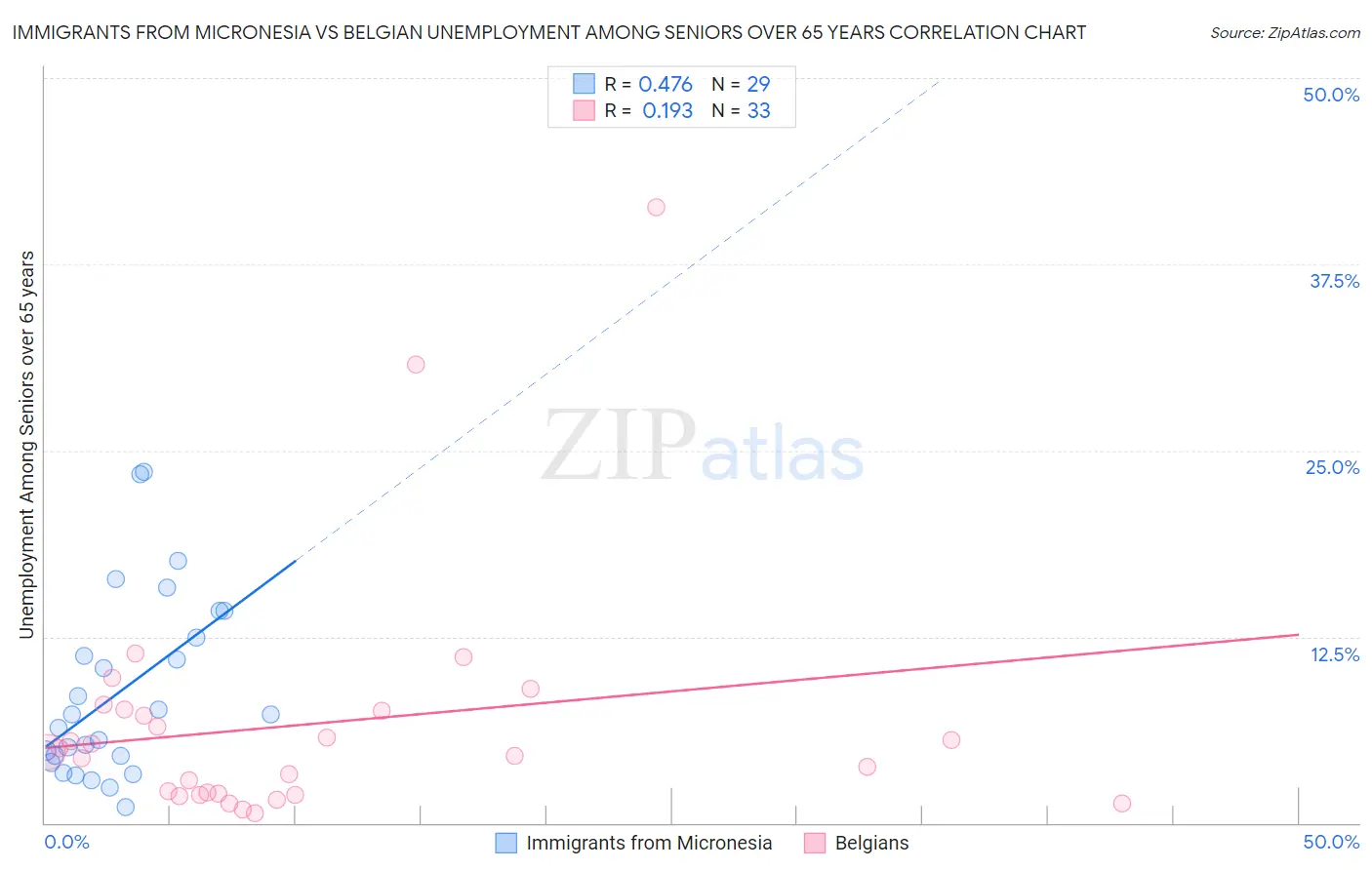 Immigrants from Micronesia vs Belgian Unemployment Among Seniors over 65 years