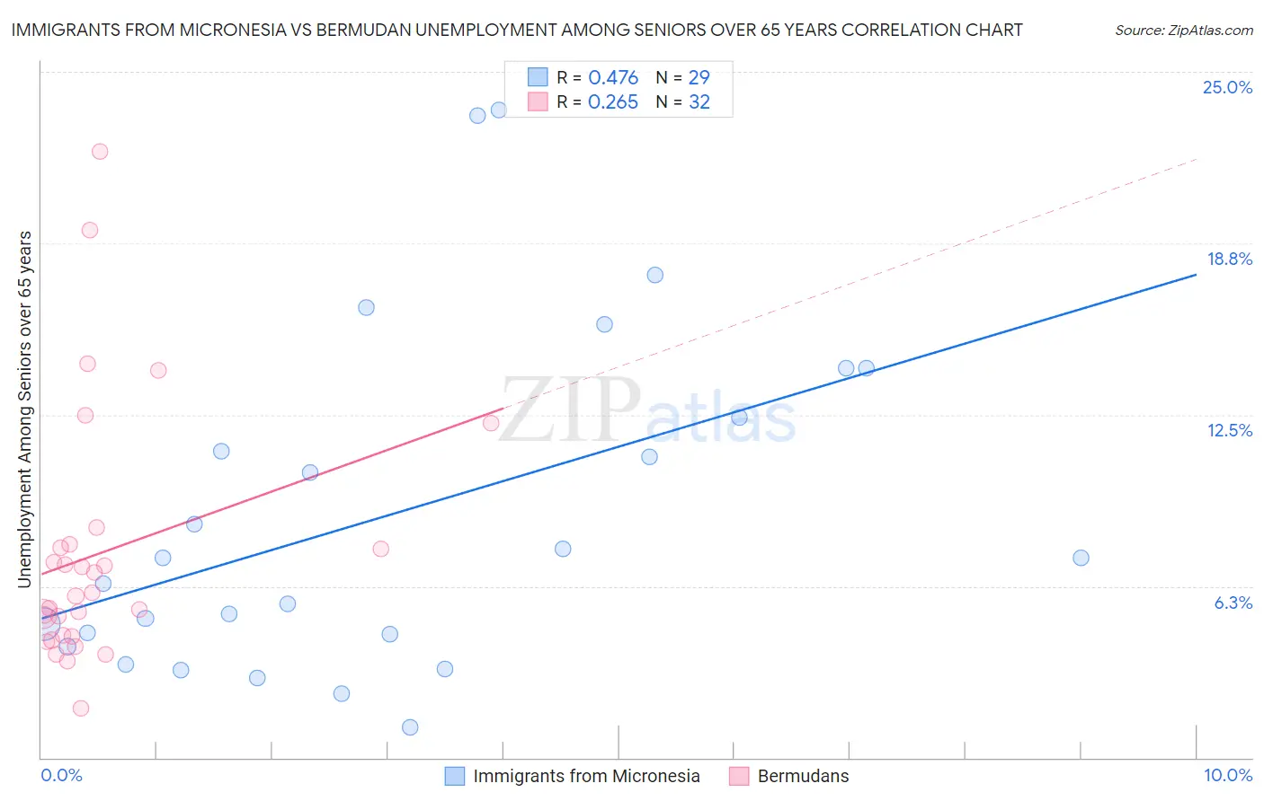 Immigrants from Micronesia vs Bermudan Unemployment Among Seniors over 65 years