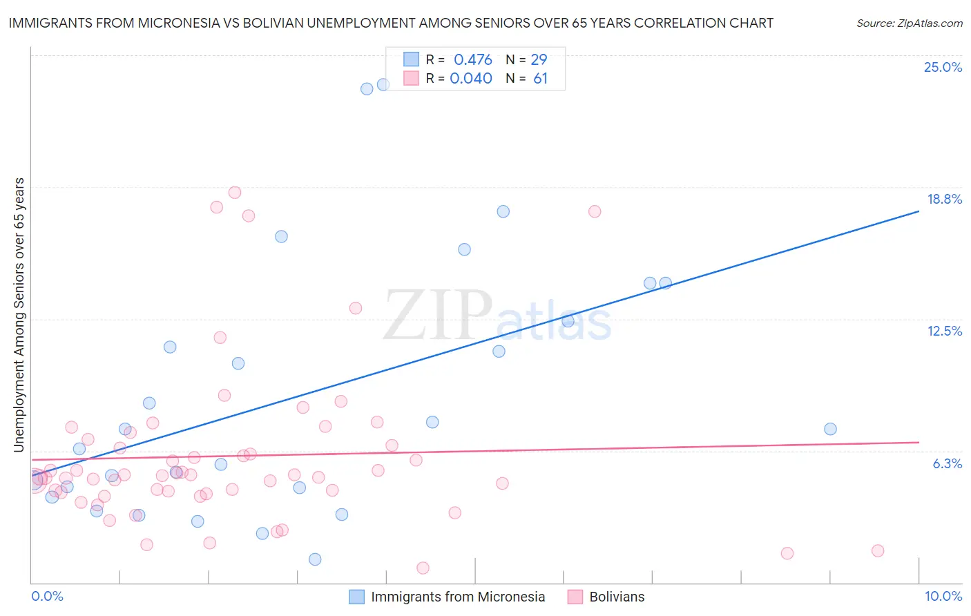 Immigrants from Micronesia vs Bolivian Unemployment Among Seniors over 65 years