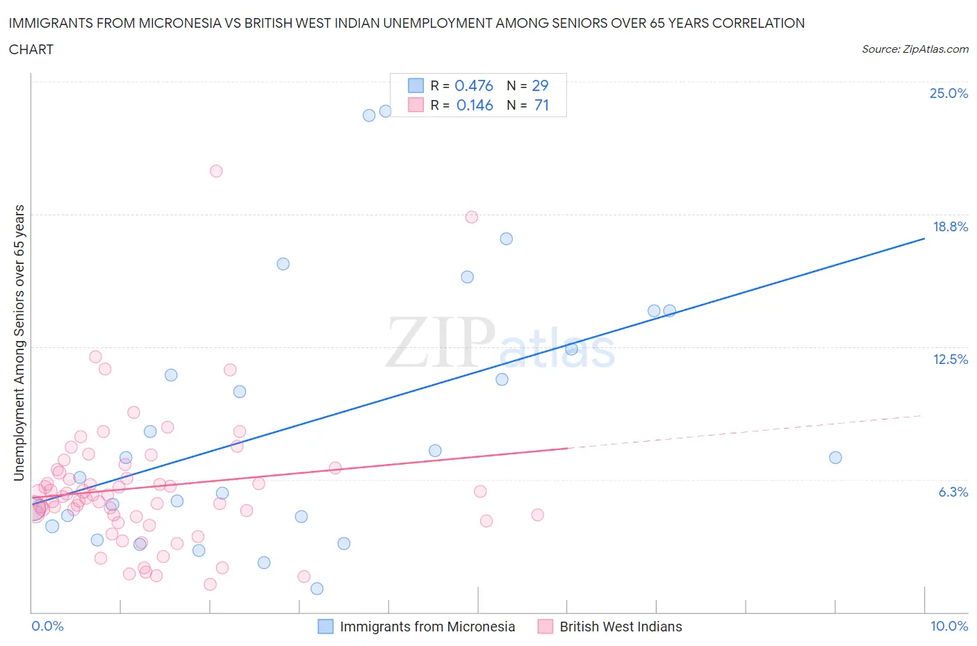 Immigrants from Micronesia vs British West Indian Unemployment Among Seniors over 65 years