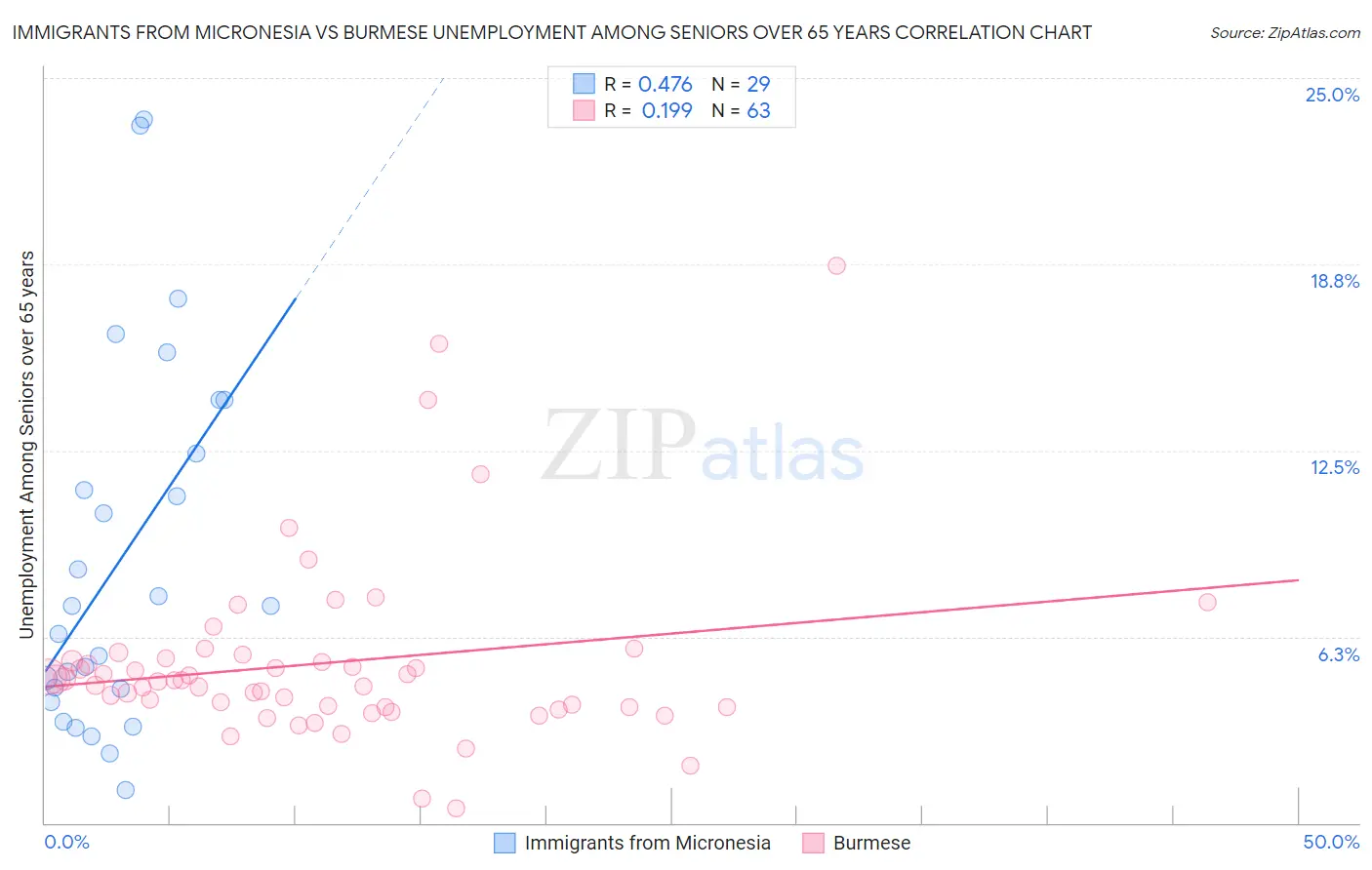 Immigrants from Micronesia vs Burmese Unemployment Among Seniors over 65 years