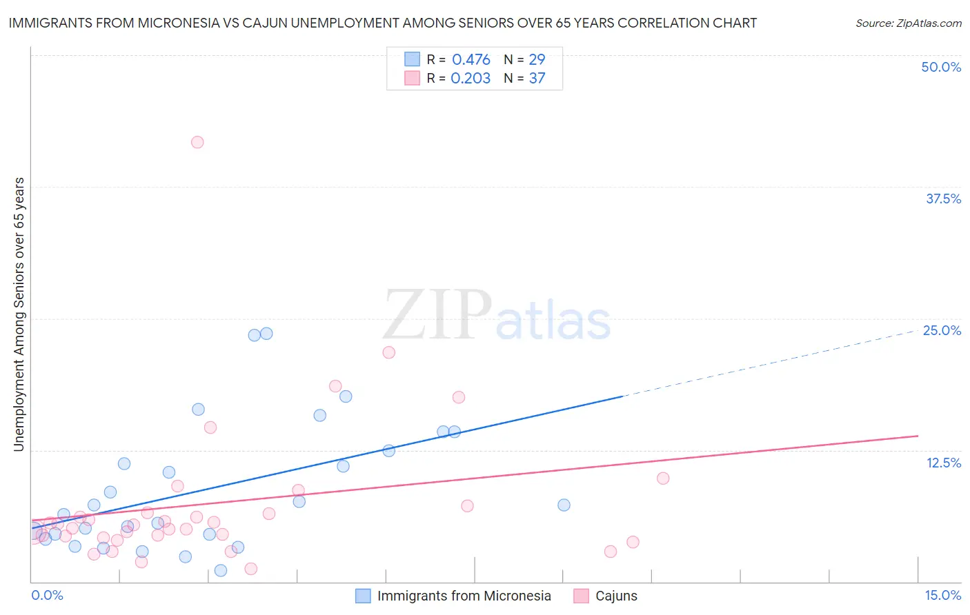 Immigrants from Micronesia vs Cajun Unemployment Among Seniors over 65 years