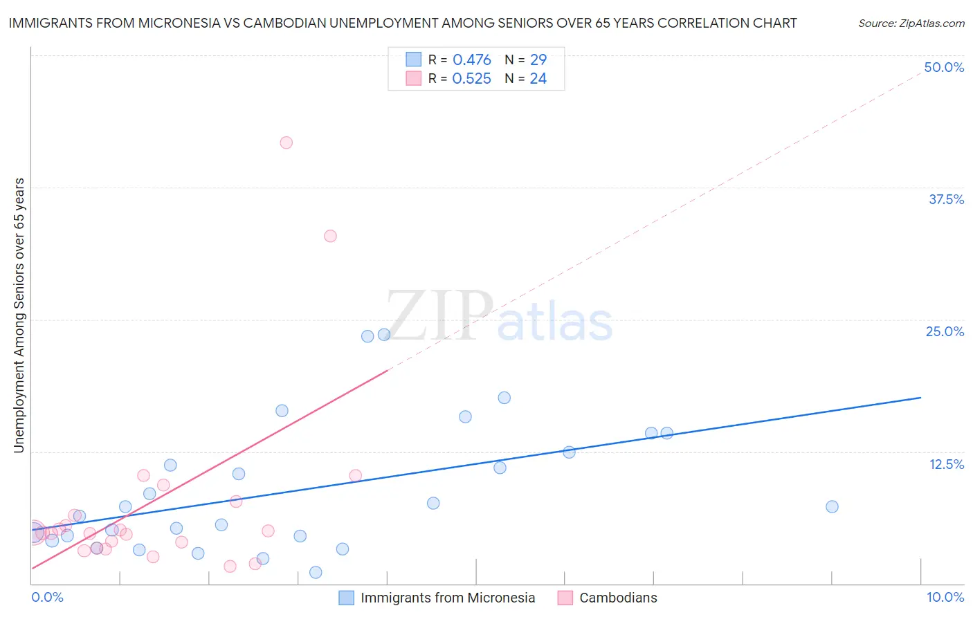 Immigrants from Micronesia vs Cambodian Unemployment Among Seniors over 65 years