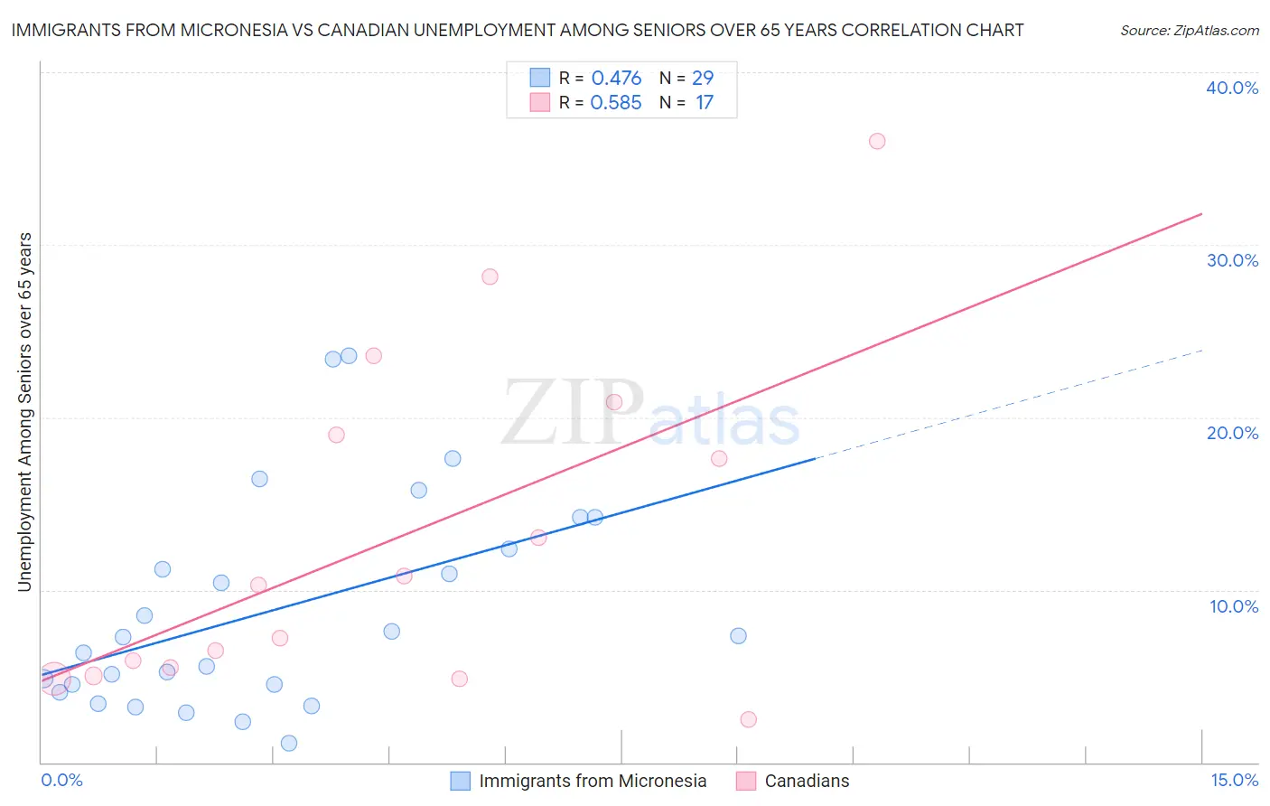 Immigrants from Micronesia vs Canadian Unemployment Among Seniors over 65 years