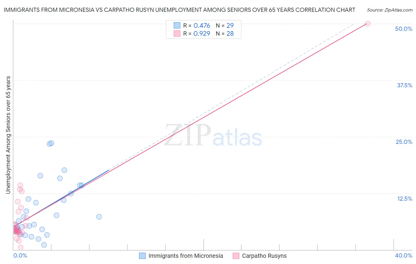 Immigrants from Micronesia vs Carpatho Rusyn Unemployment Among Seniors over 65 years