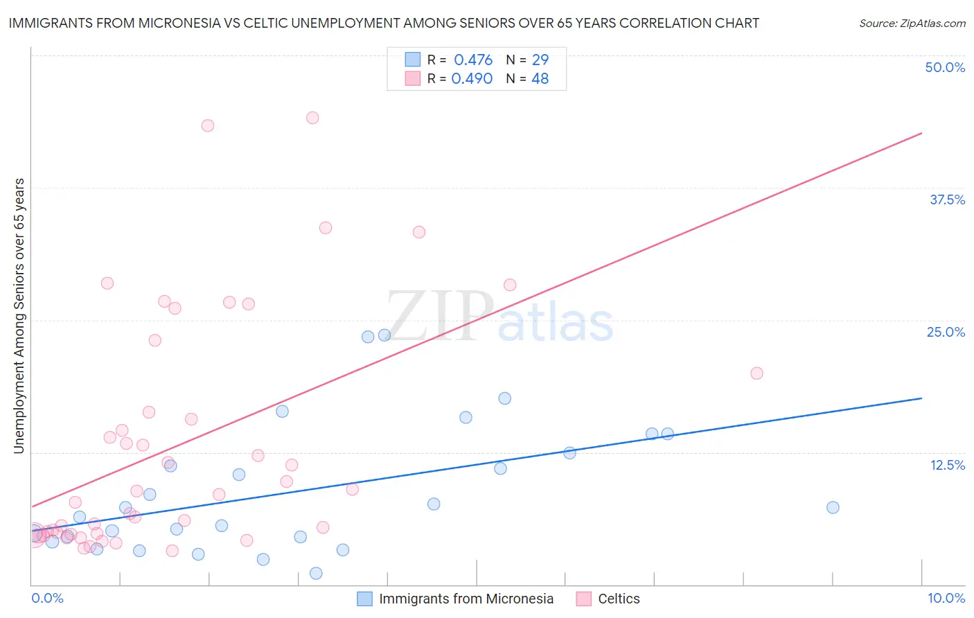 Immigrants from Micronesia vs Celtic Unemployment Among Seniors over 65 years