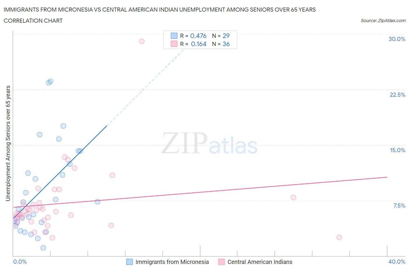 Immigrants from Micronesia vs Central American Indian Unemployment Among Seniors over 65 years