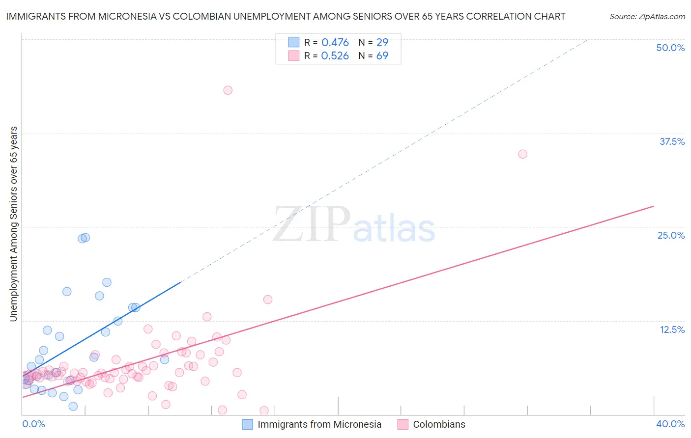 Immigrants from Micronesia vs Colombian Unemployment Among Seniors over 65 years