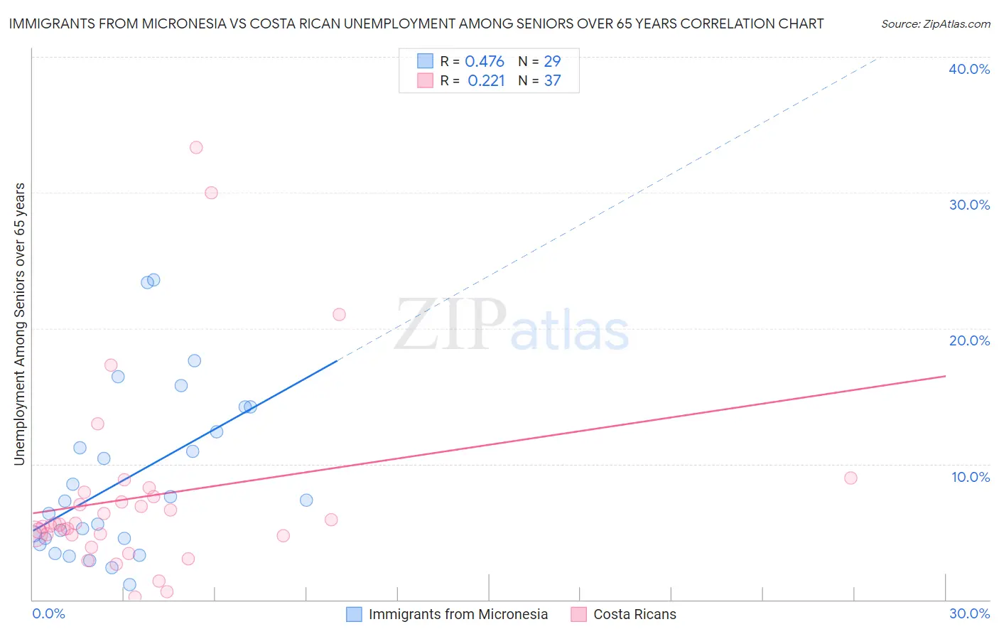 Immigrants from Micronesia vs Costa Rican Unemployment Among Seniors over 65 years