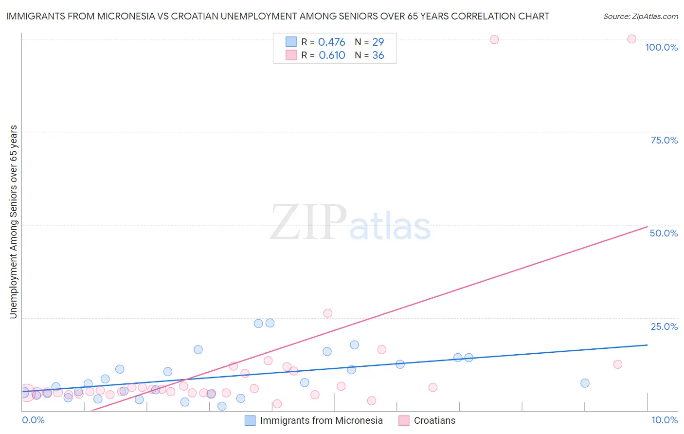 Immigrants from Micronesia vs Croatian Unemployment Among Seniors over 65 years