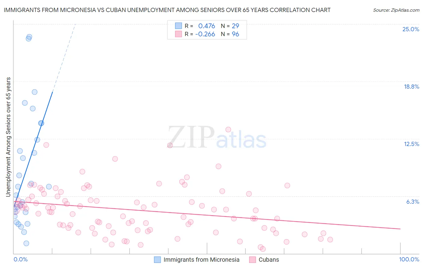 Immigrants from Micronesia vs Cuban Unemployment Among Seniors over 65 years