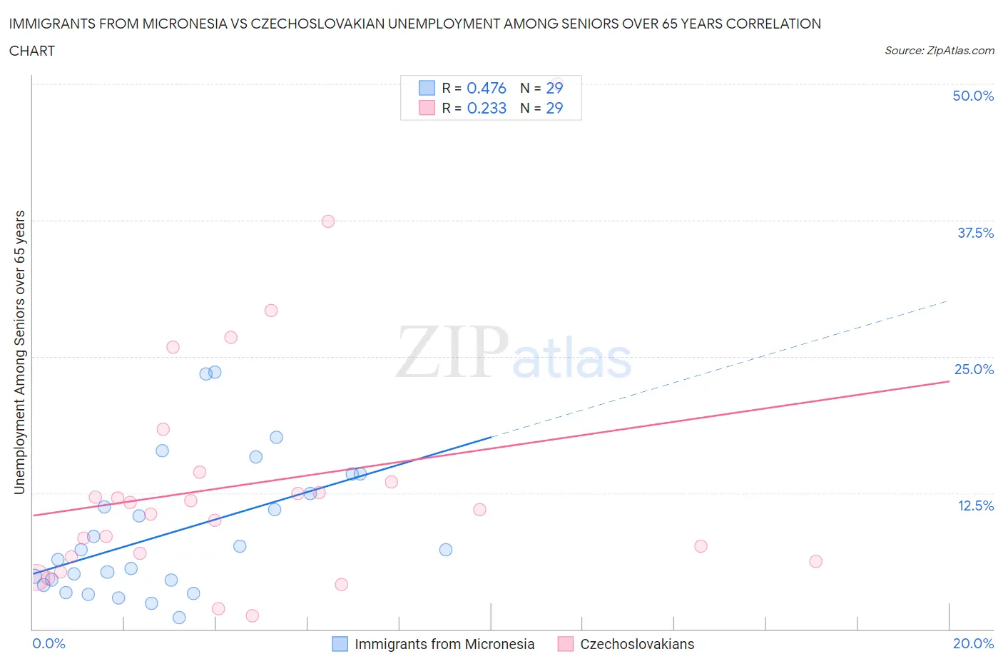 Immigrants from Micronesia vs Czechoslovakian Unemployment Among Seniors over 65 years