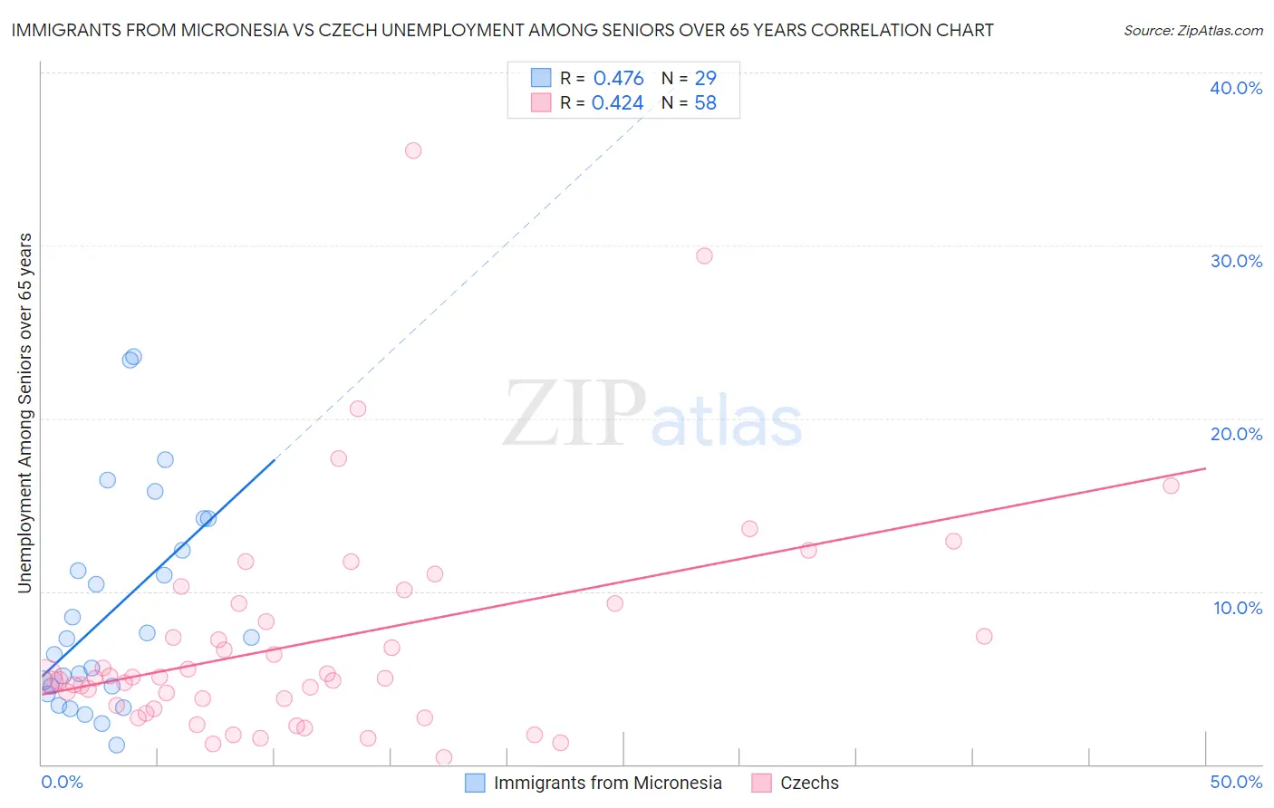 Immigrants from Micronesia vs Czech Unemployment Among Seniors over 65 years