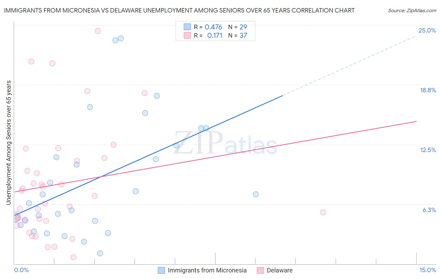 Immigrants from Micronesia vs Delaware Unemployment Among Seniors over 65 years