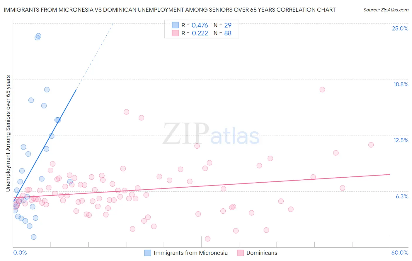 Immigrants from Micronesia vs Dominican Unemployment Among Seniors over 65 years