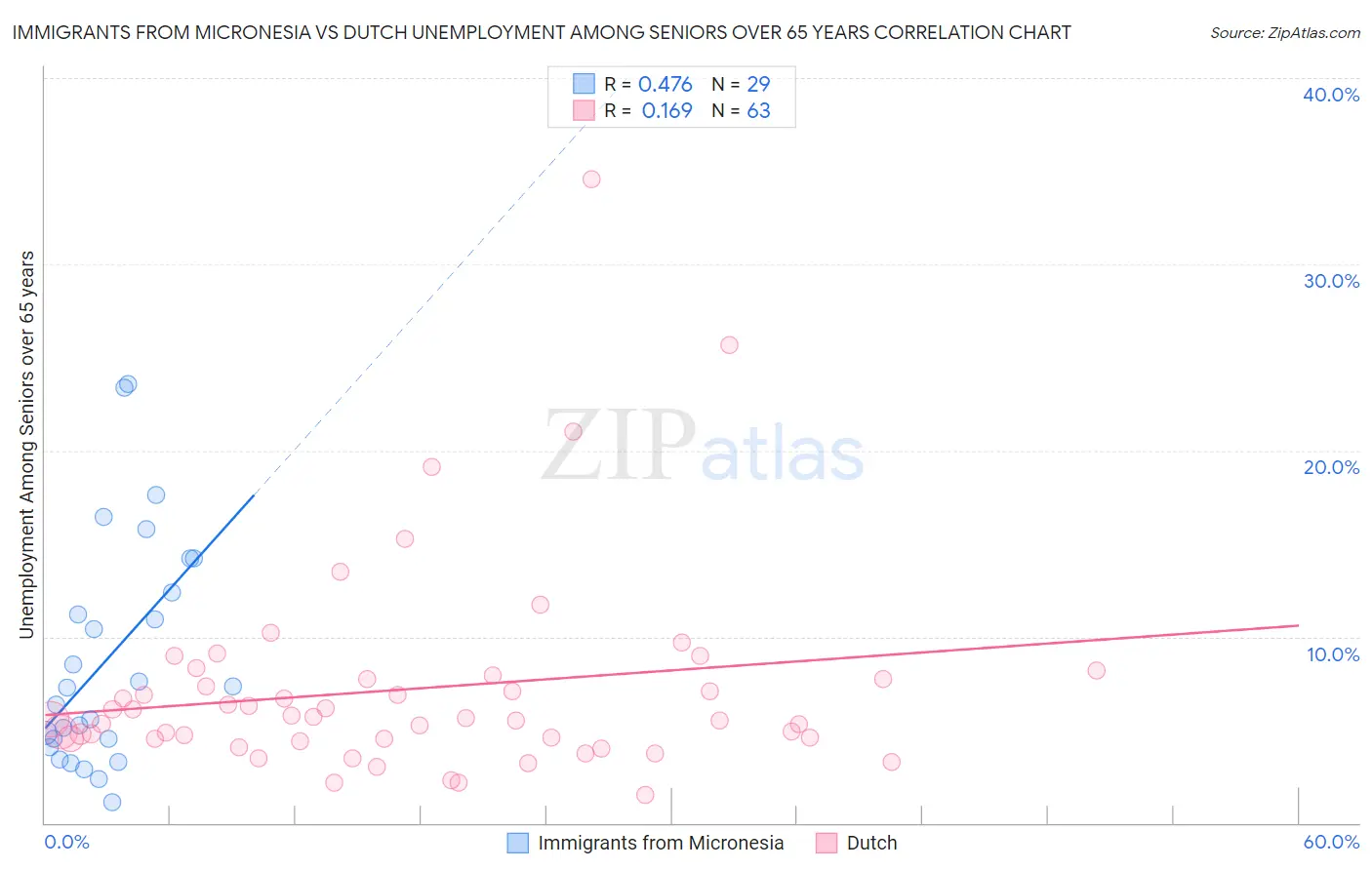 Immigrants from Micronesia vs Dutch Unemployment Among Seniors over 65 years