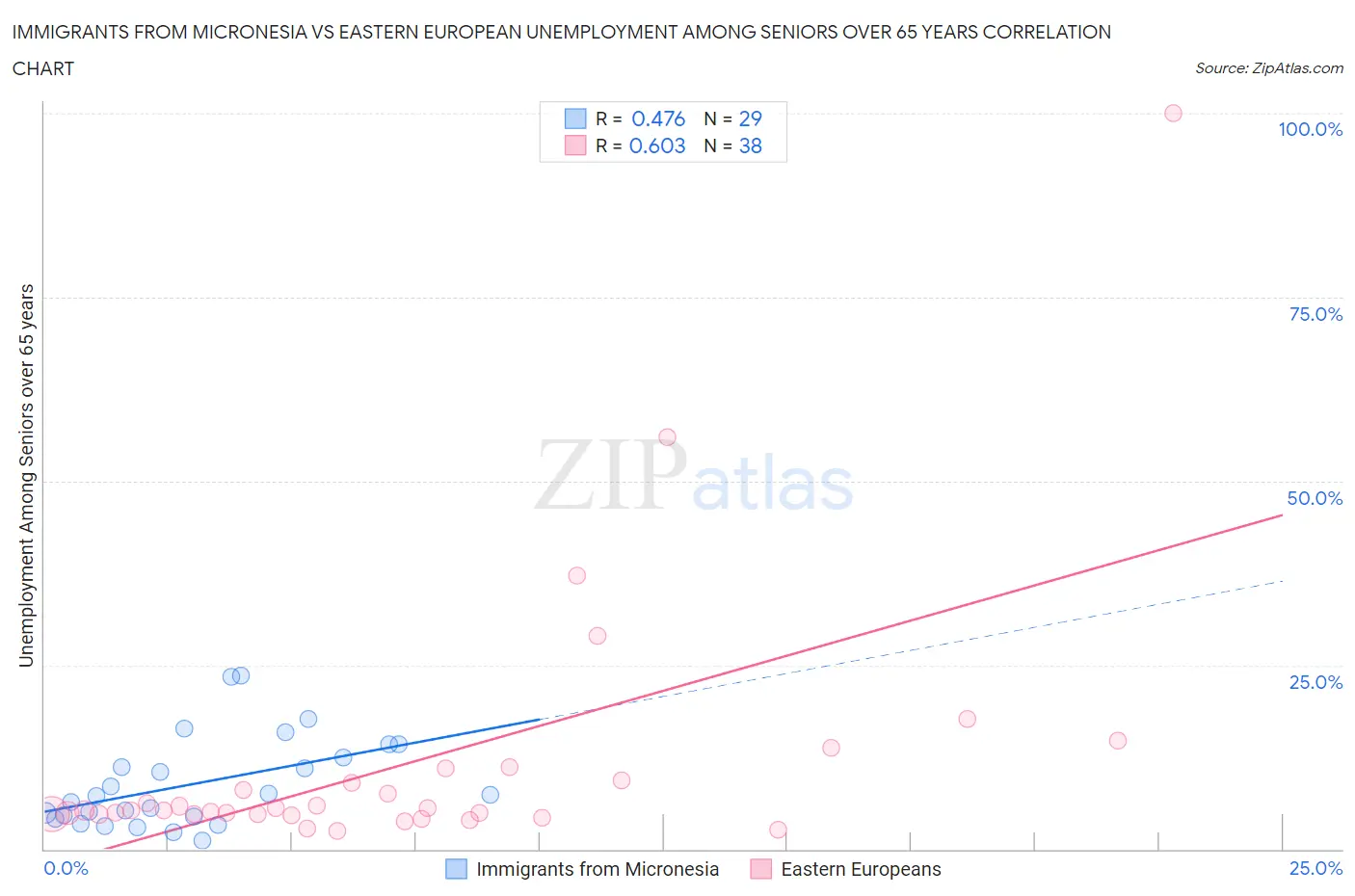 Immigrants from Micronesia vs Eastern European Unemployment Among Seniors over 65 years