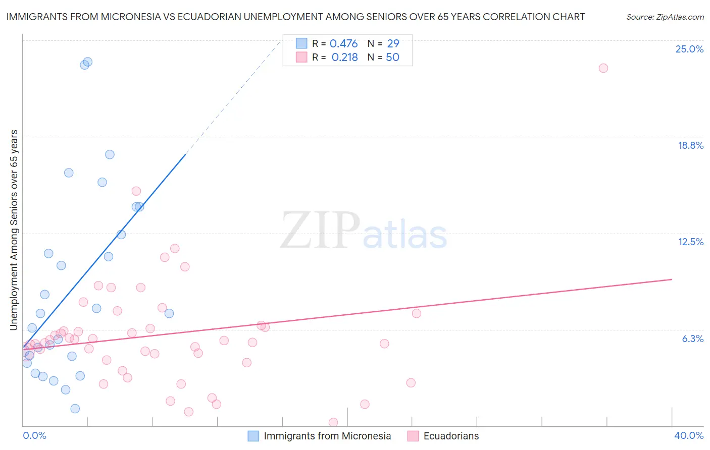 Immigrants from Micronesia vs Ecuadorian Unemployment Among Seniors over 65 years