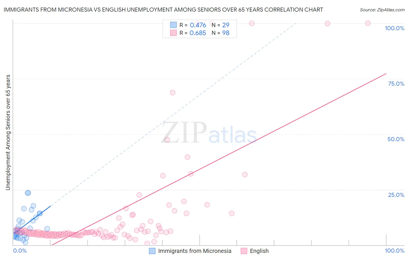 Immigrants from Micronesia vs English Unemployment Among Seniors over 65 years