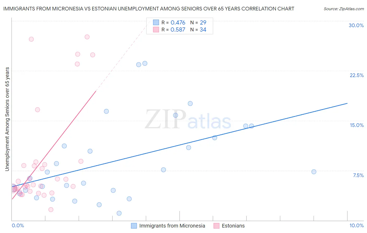 Immigrants from Micronesia vs Estonian Unemployment Among Seniors over 65 years