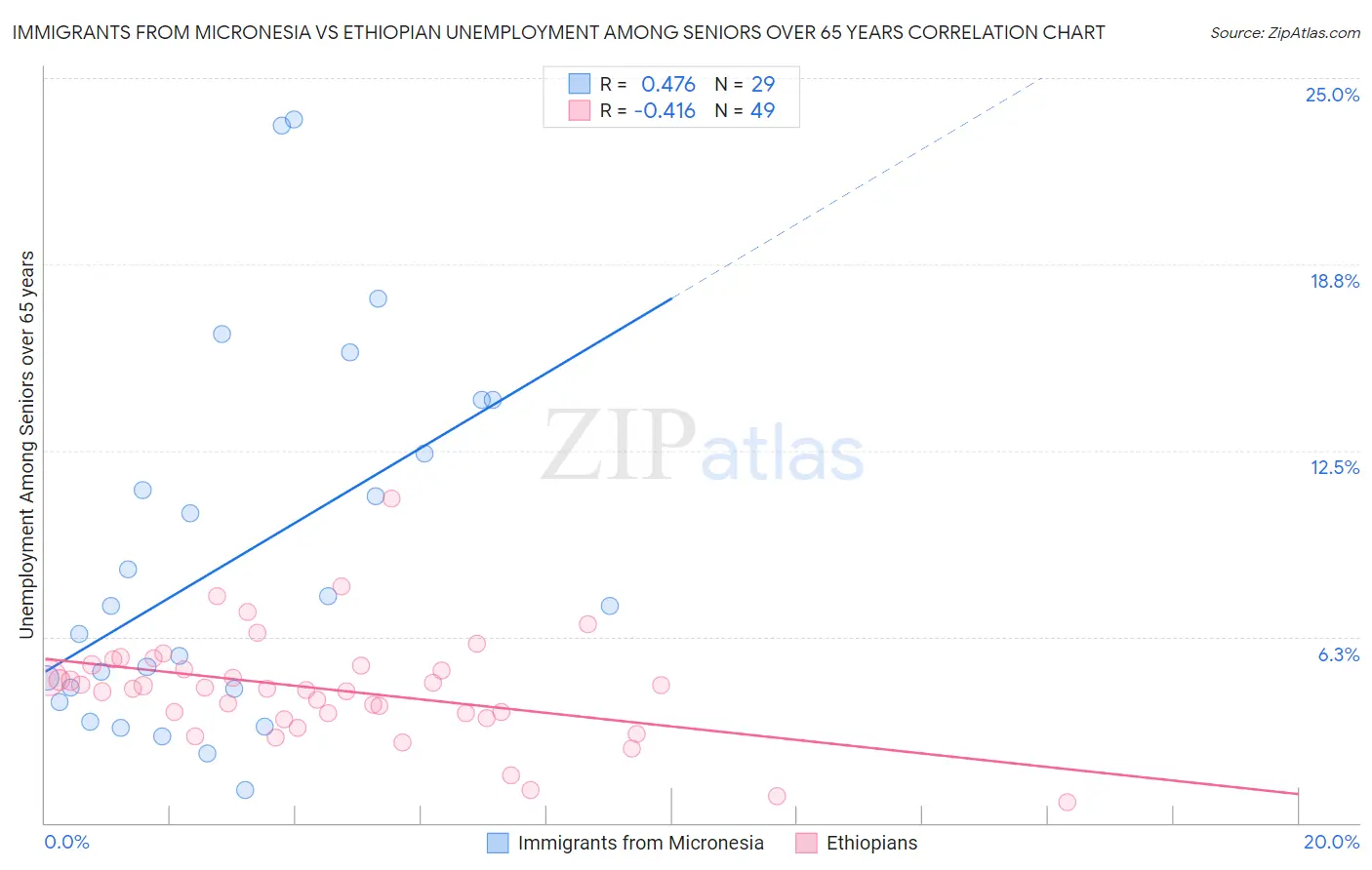 Immigrants from Micronesia vs Ethiopian Unemployment Among Seniors over 65 years
