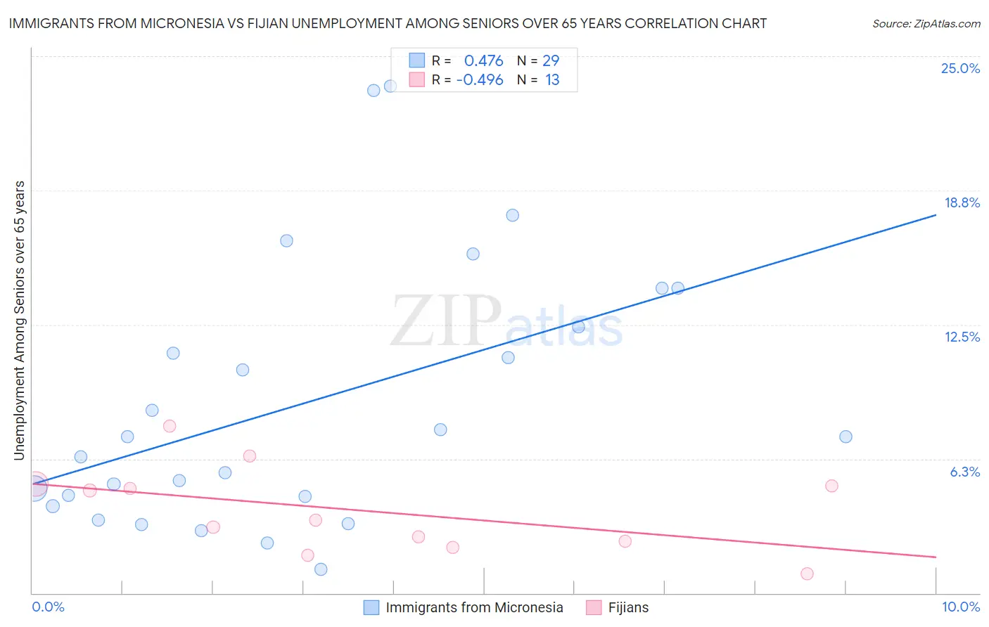 Immigrants from Micronesia vs Fijian Unemployment Among Seniors over 65 years