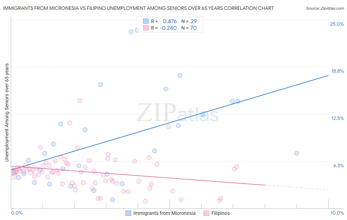 Immigrants from Micronesia vs Filipino Unemployment Among Seniors over 65 years