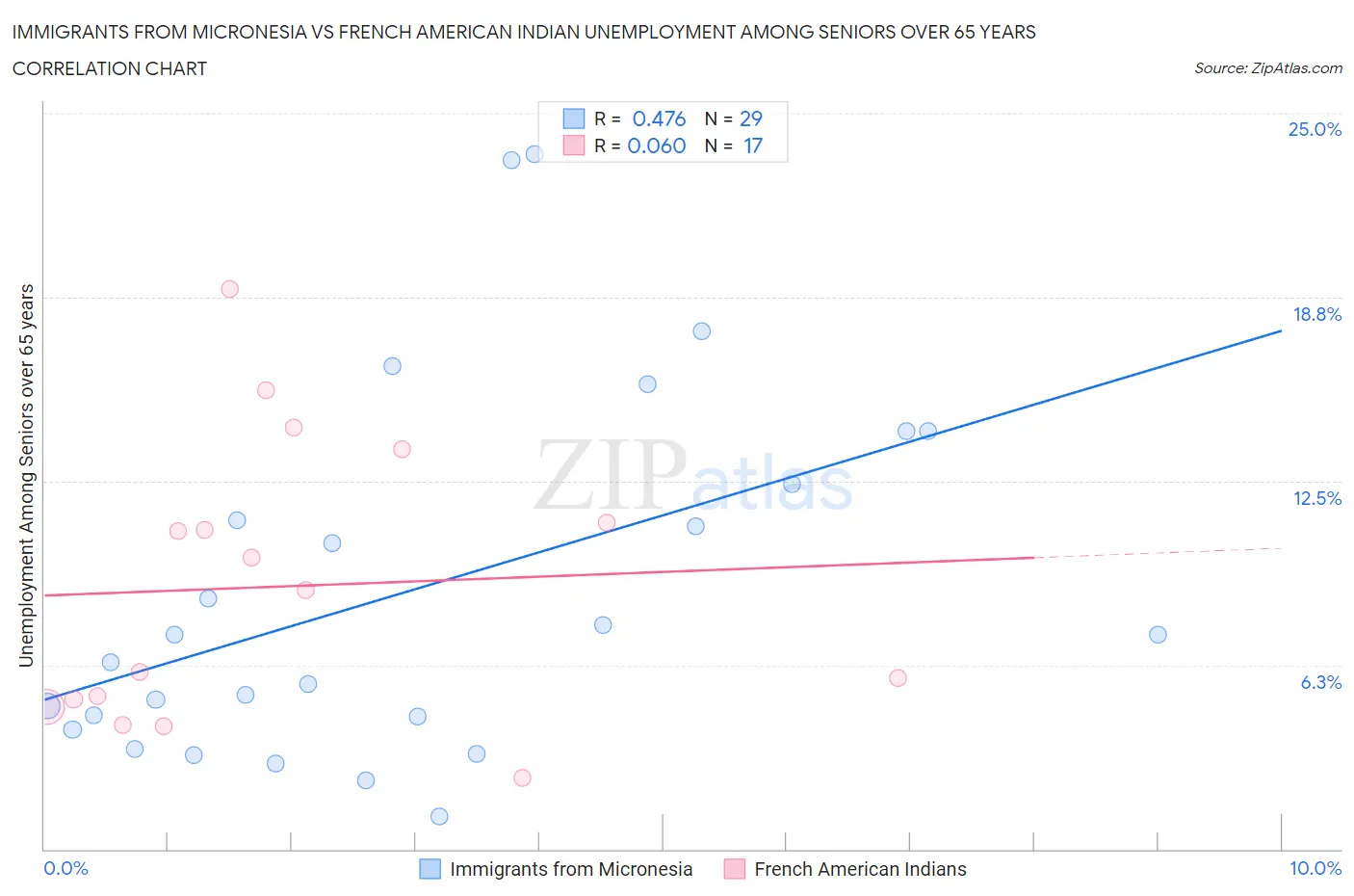 Immigrants from Micronesia vs French American Indian Unemployment Among Seniors over 65 years
