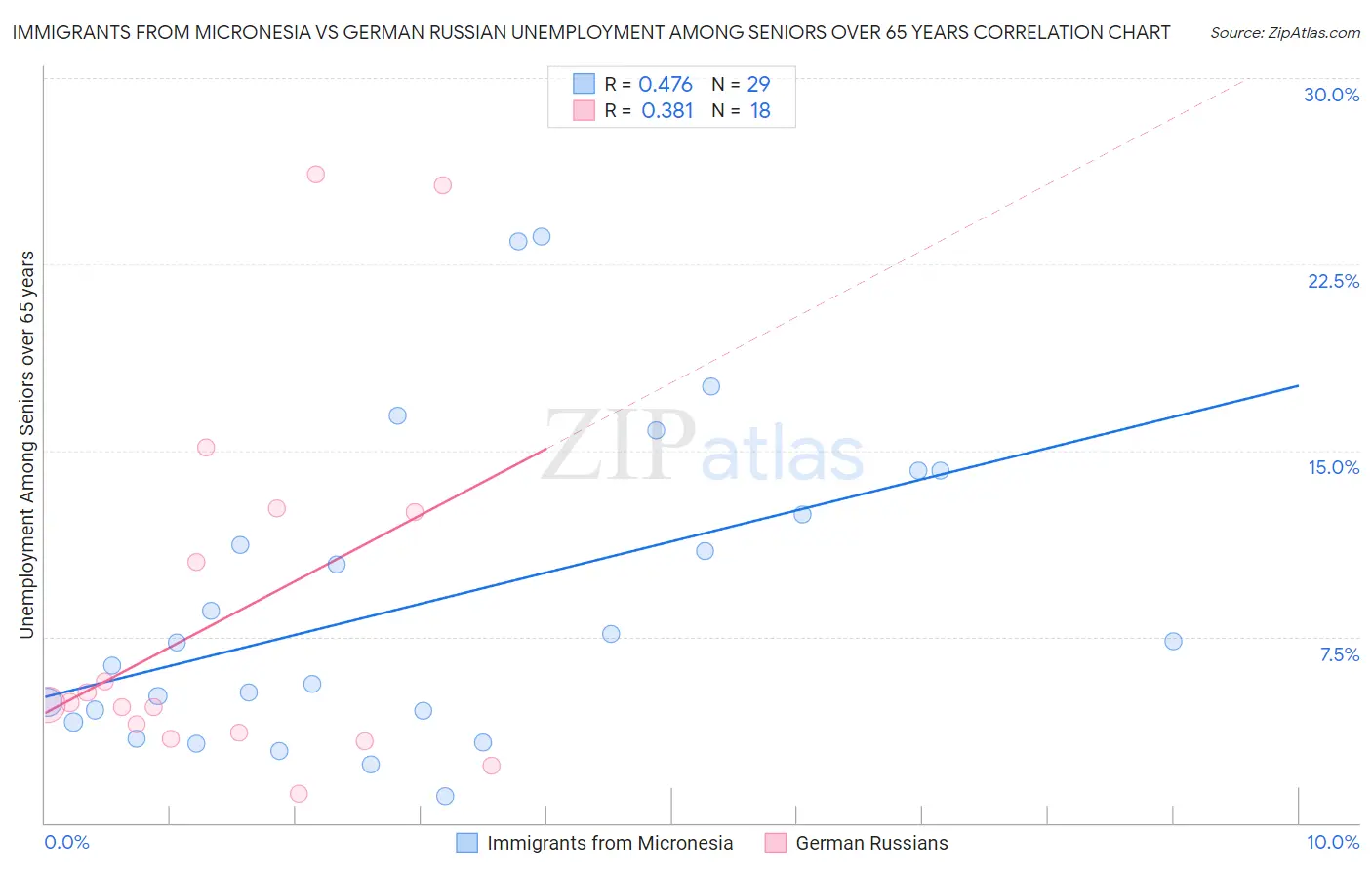 Immigrants from Micronesia vs German Russian Unemployment Among Seniors over 65 years