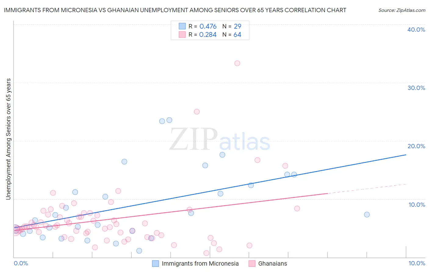 Immigrants from Micronesia vs Ghanaian Unemployment Among Seniors over 65 years
