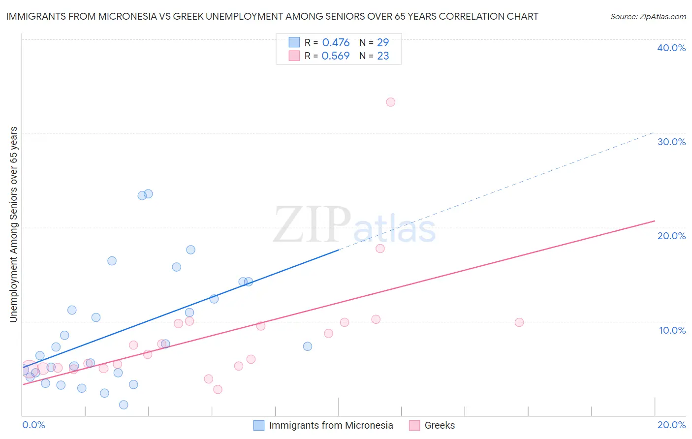 Immigrants from Micronesia vs Greek Unemployment Among Seniors over 65 years