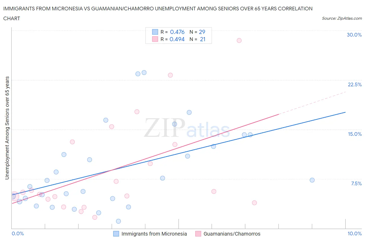 Immigrants from Micronesia vs Guamanian/Chamorro Unemployment Among Seniors over 65 years