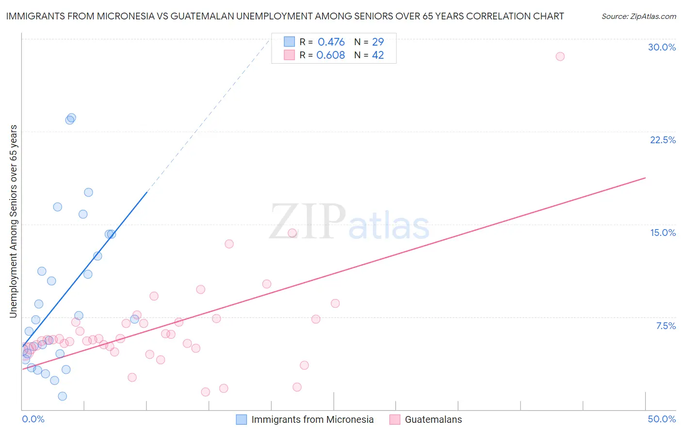 Immigrants from Micronesia vs Guatemalan Unemployment Among Seniors over 65 years