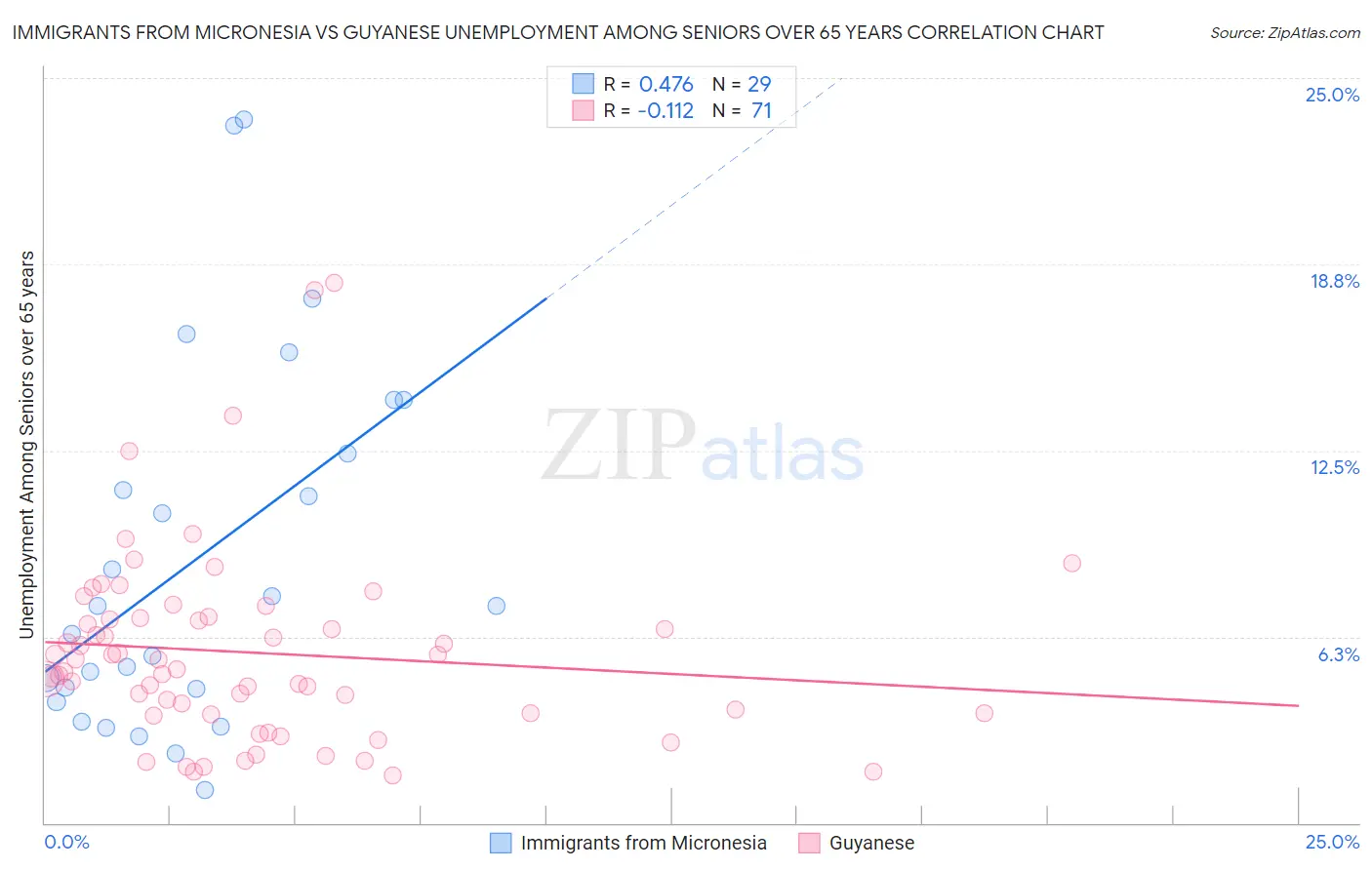 Immigrants from Micronesia vs Guyanese Unemployment Among Seniors over 65 years