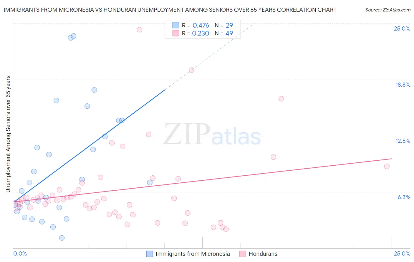 Immigrants from Micronesia vs Honduran Unemployment Among Seniors over 65 years