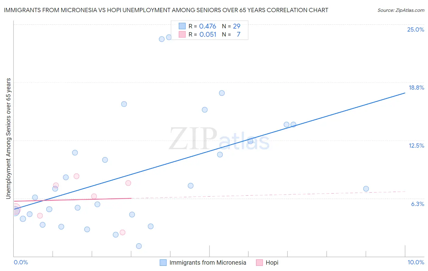 Immigrants from Micronesia vs Hopi Unemployment Among Seniors over 65 years