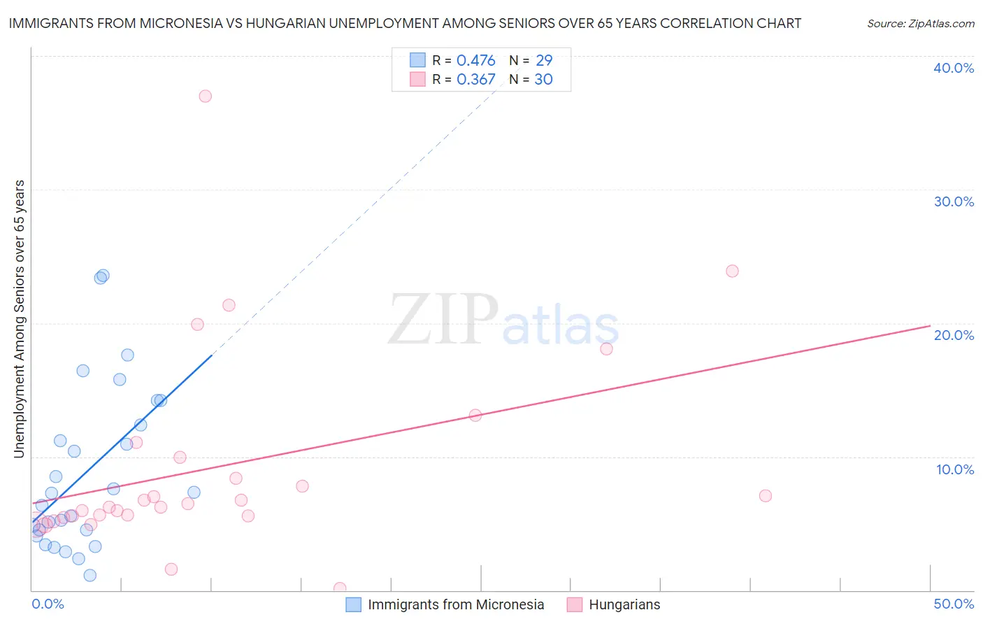 Immigrants from Micronesia vs Hungarian Unemployment Among Seniors over 65 years