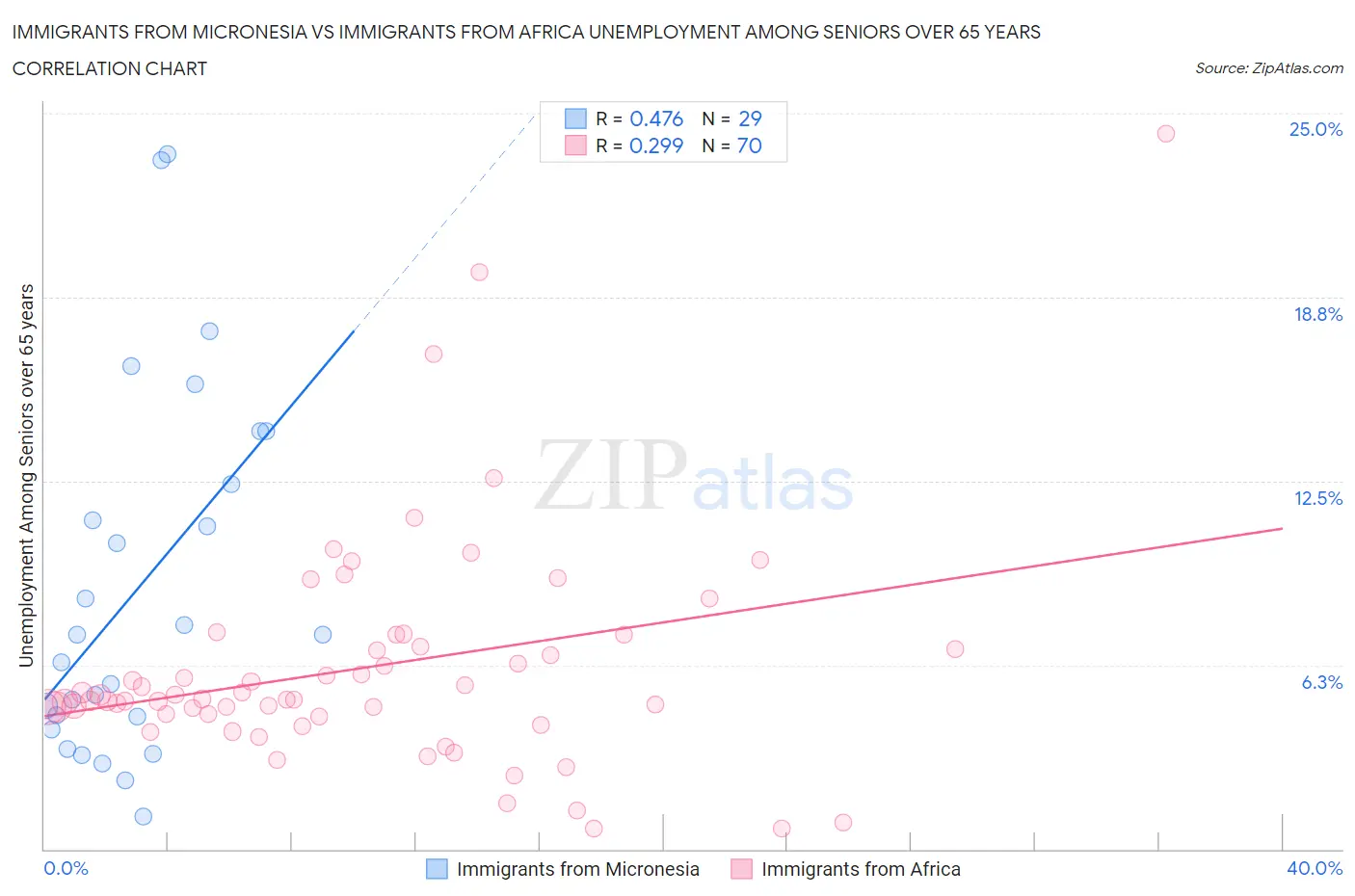 Immigrants from Micronesia vs Immigrants from Africa Unemployment Among Seniors over 65 years
