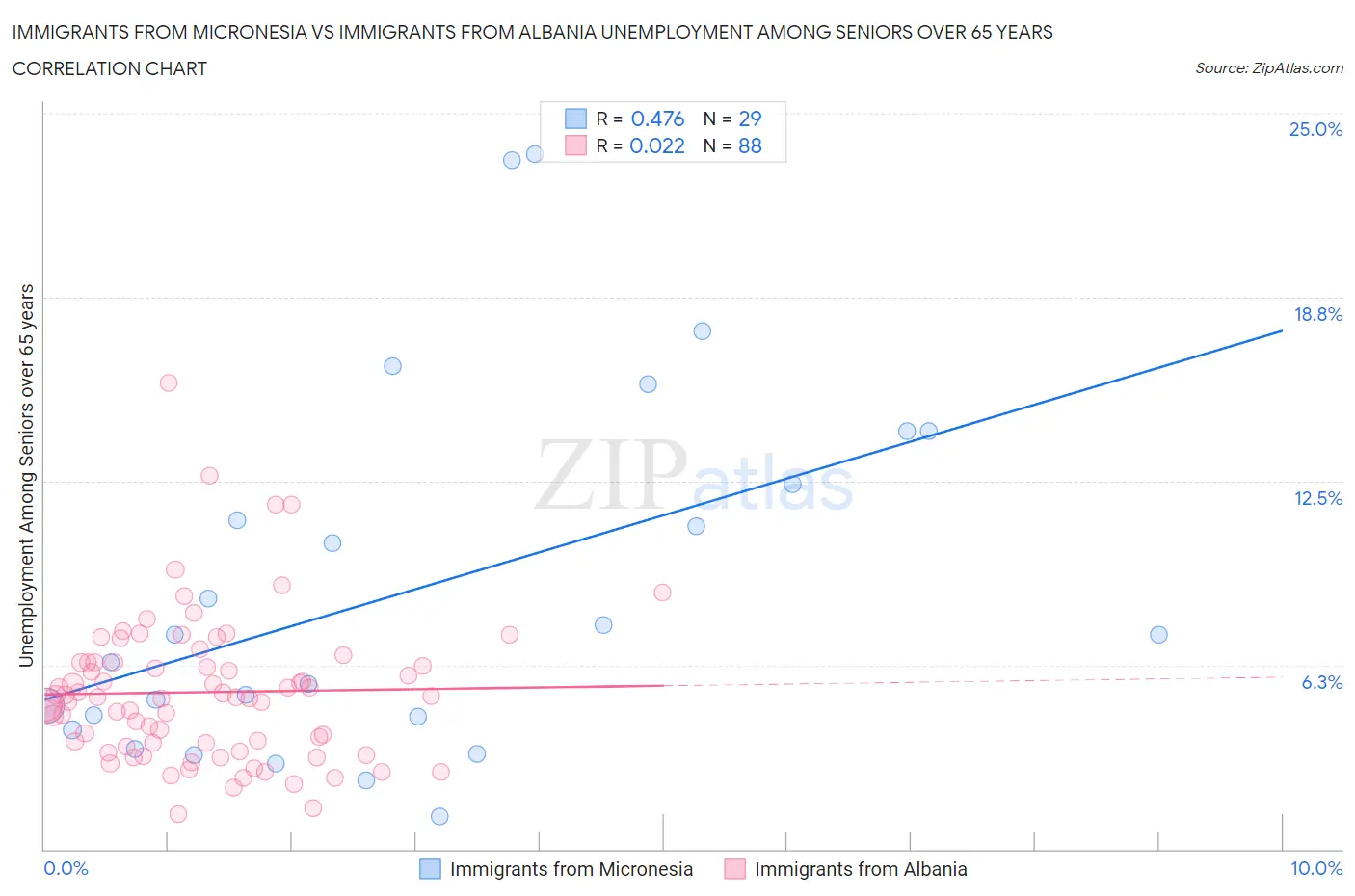 Immigrants from Micronesia vs Immigrants from Albania Unemployment Among Seniors over 65 years
