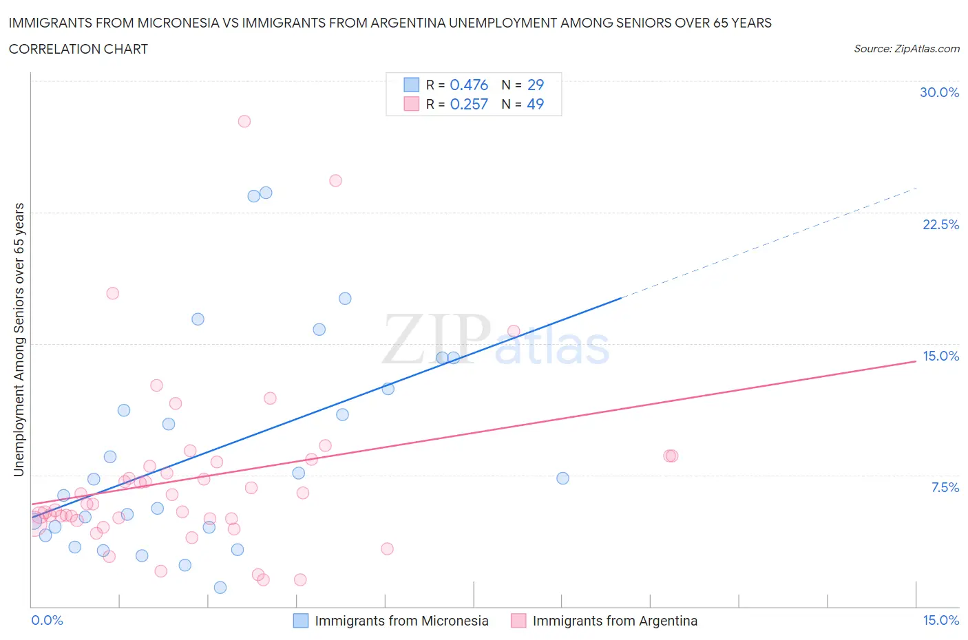 Immigrants from Micronesia vs Immigrants from Argentina Unemployment Among Seniors over 65 years