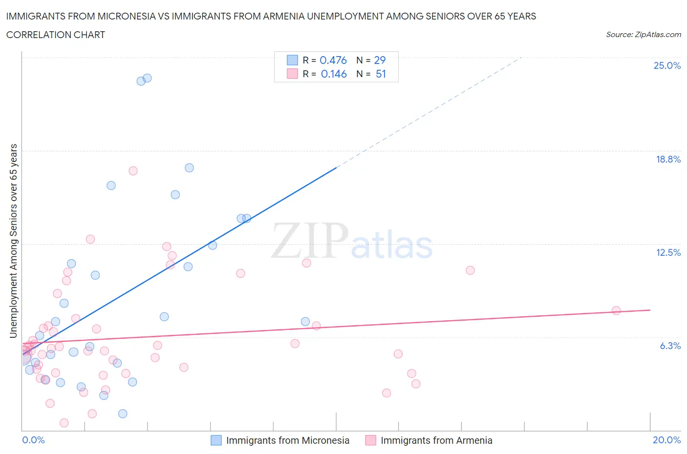 Immigrants from Micronesia vs Immigrants from Armenia Unemployment Among Seniors over 65 years