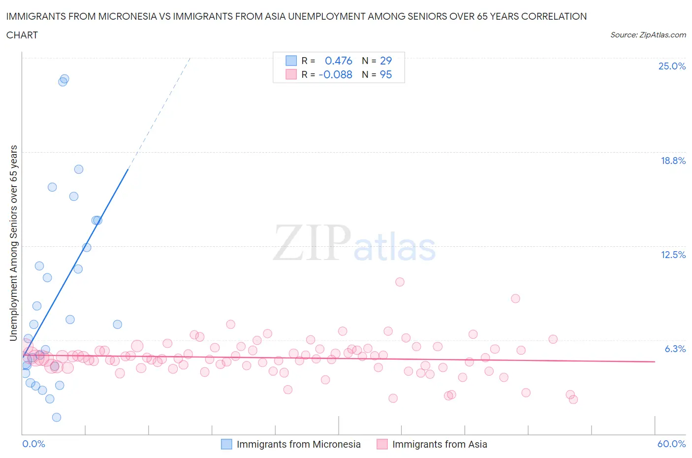 Immigrants from Micronesia vs Immigrants from Asia Unemployment Among Seniors over 65 years