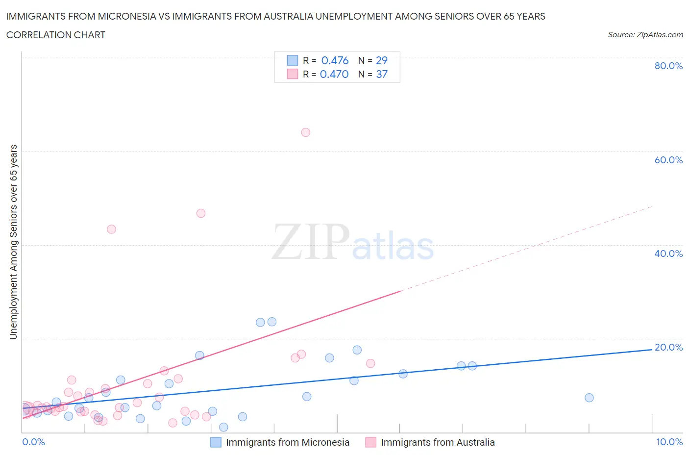Immigrants from Micronesia vs Immigrants from Australia Unemployment Among Seniors over 65 years