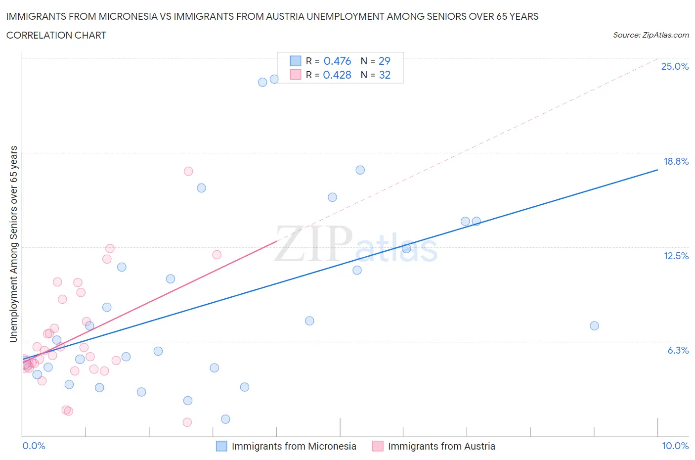 Immigrants from Micronesia vs Immigrants from Austria Unemployment Among Seniors over 65 years