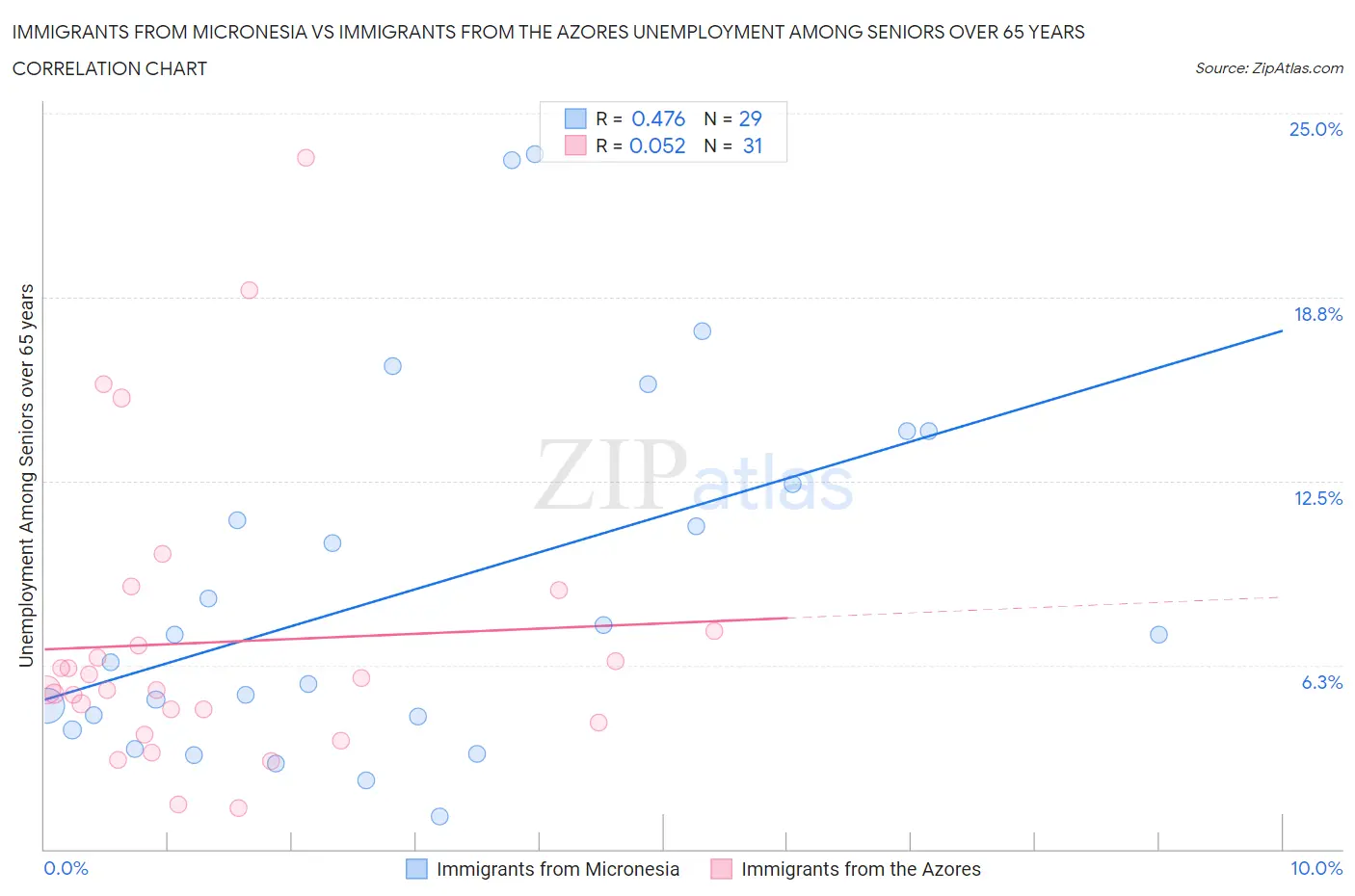 Immigrants from Micronesia vs Immigrants from the Azores Unemployment Among Seniors over 65 years