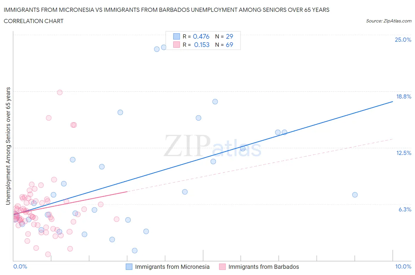 Immigrants from Micronesia vs Immigrants from Barbados Unemployment Among Seniors over 65 years