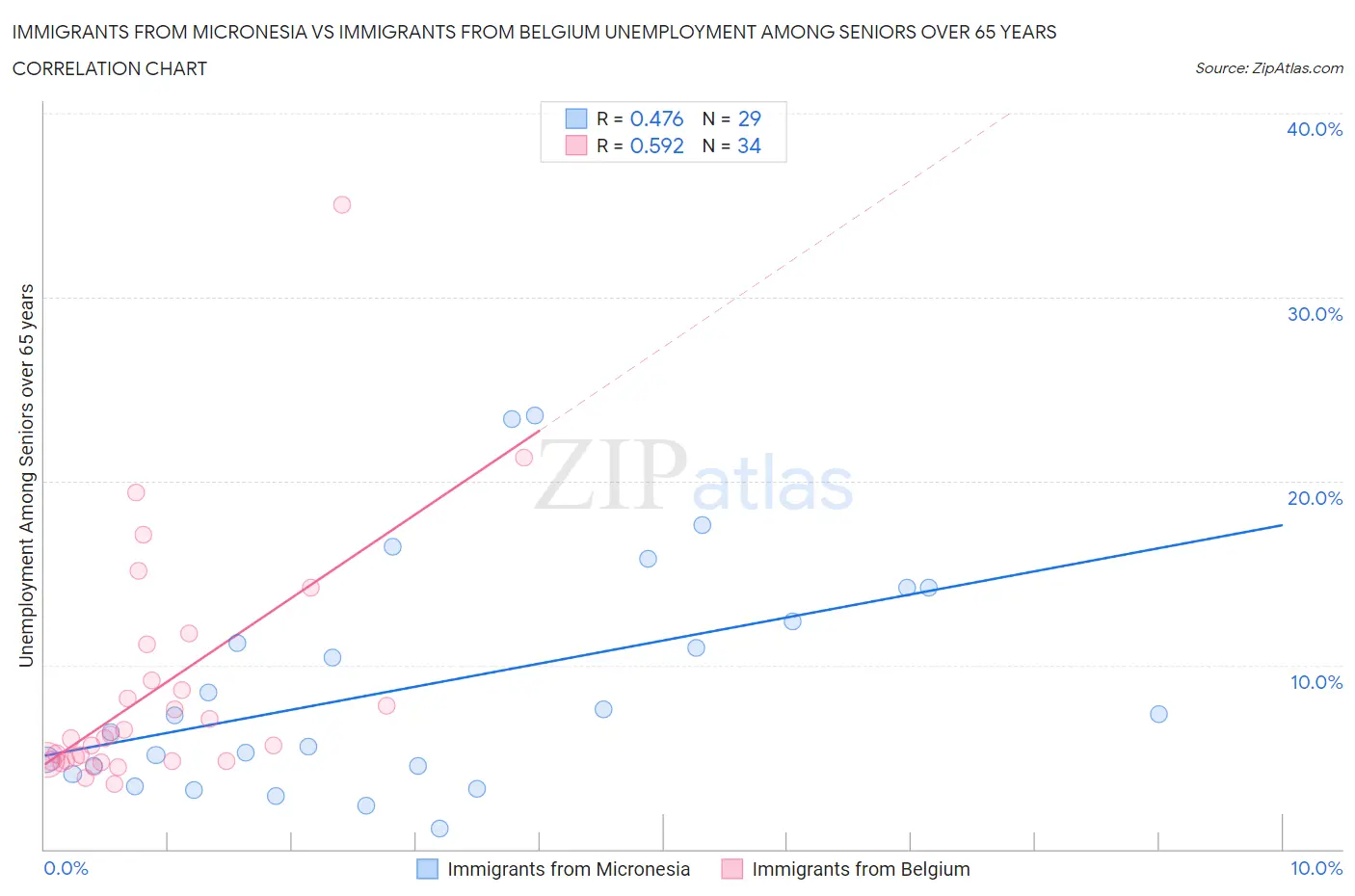 Immigrants from Micronesia vs Immigrants from Belgium Unemployment Among Seniors over 65 years
